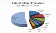 Potassium nitrate ,  Saltpetre , Nitrate of potash supplier in Chennai Tamilnadu